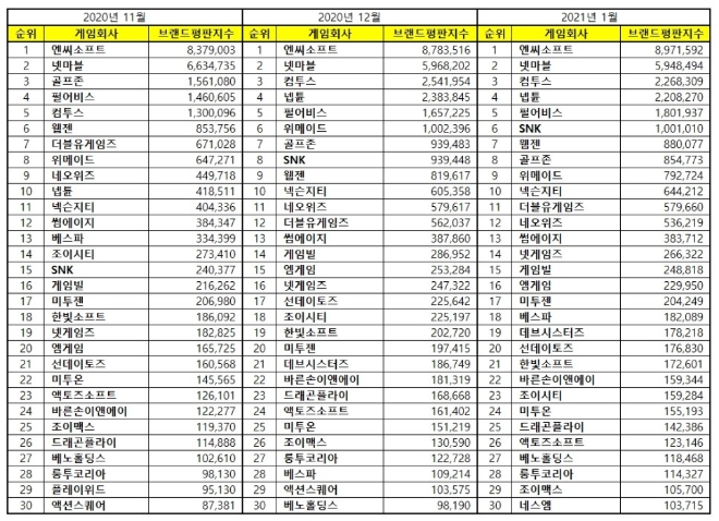 게임 상장기업 브랜드평판 1월 빅데이터 분석 1위는 엔씨소프트... 2위 넷마블, 3위 컴투스 順
