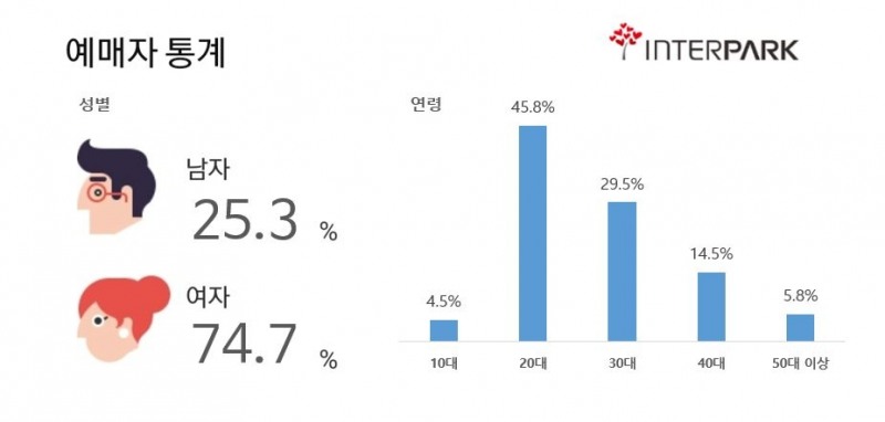 인터파크, 2020 인터파크 최고 인기 전시 '유미의 세포들 특별전' 선정