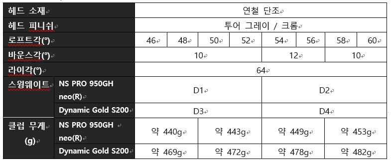 캘러웨이골프, 차원 높은 퍼포먼스 ‘죠스(Jaws) 포지드 웨지’ 출시