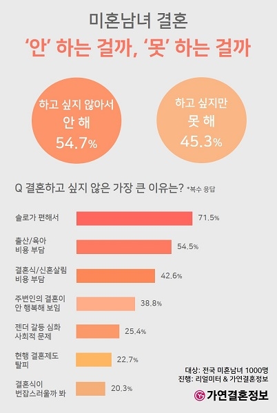 결혼정보회사 가연, 미혼남녀 ‘결혼 의지’ 설문 결과 발표