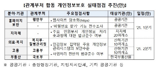 관계부처 합동 개인정보보호 실태점검 추진(안) / 사진제공=개인정보보호위원회