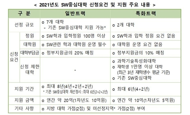 2021년도 SW 중심대학 신청 요건 및 지원 주요 내용 / 사진제공=과기정통부
