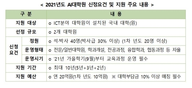 2021학년도 AI 대학원 시청요건 및 지원 주요 내용