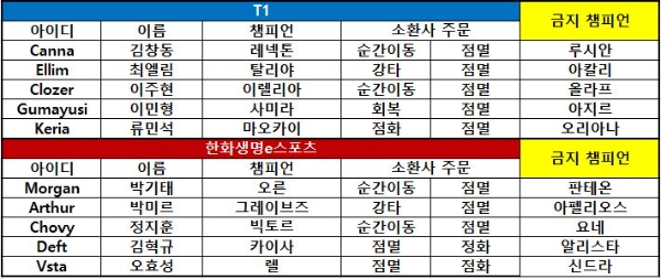 [LCK] '클로저' 이렐리아 맹활약… T1, 한화생명 잡고 시즌 첫 승