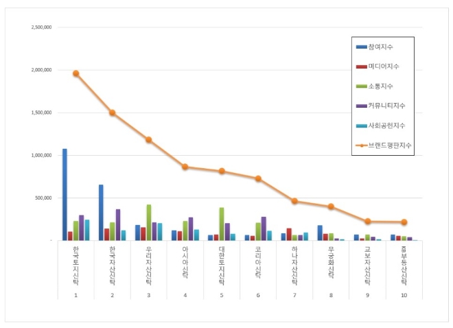 부동산신탁 브랜드평판 1월 빅데이터 분석 1위는 한국토지신탁... 2위 한국자산신탁, 3위 우리자산신탁 順