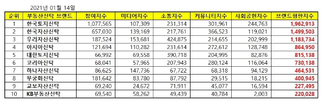 부동산신탁 브랜드평판 1월 빅데이터 분석 1위는 한국토지신탁... 2위 한국자산신탁, 3위 우리자산신탁 順