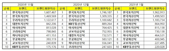 부동산신탁 브랜드평판 1월 빅데이터 분석 1위는 한국토지신탁... 2위 한국자산신탁, 3위 우리자산신탁 順