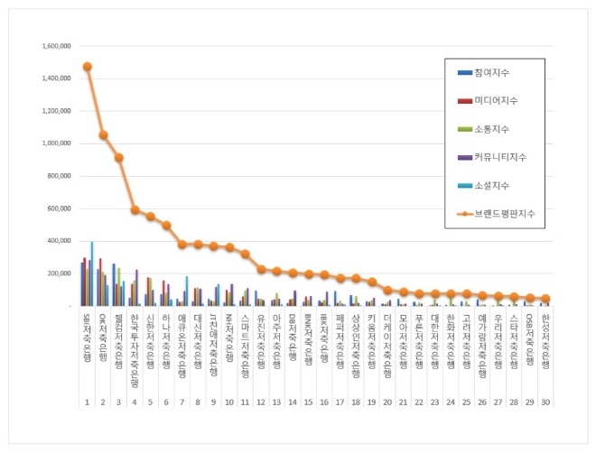 저축은행 브랜드평판 1월 빅데이터 분석 1위는 SBI저축은행... 2위 OK저축은행, 3위 웰컴저축은행 順