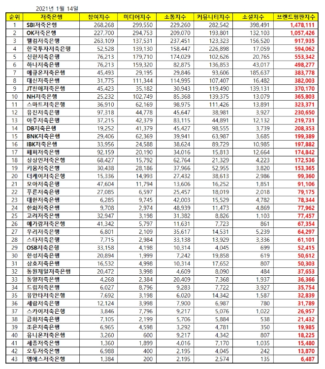저축은행 브랜드평판 1월 빅데이터 분석 1위는 SBI저축은행... 2위 OK저축은행, 3위 웰컴저축은행 順