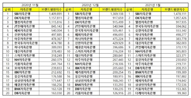 저축은행 브랜드평판 1월 빅데이터 분석 1위는 SBI저축은행... 2위 OK저축은행, 3위 웰컴저축은행 順