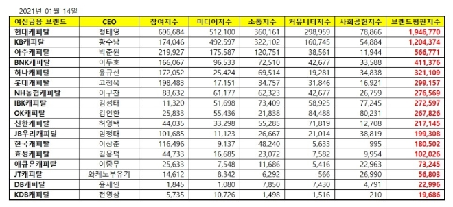 캐피탈 브랜드평판 1월 빅데이터 분석 1위는 현대캐피탈... 2위 KB캐피탈, 3위 아주캐피탈 順