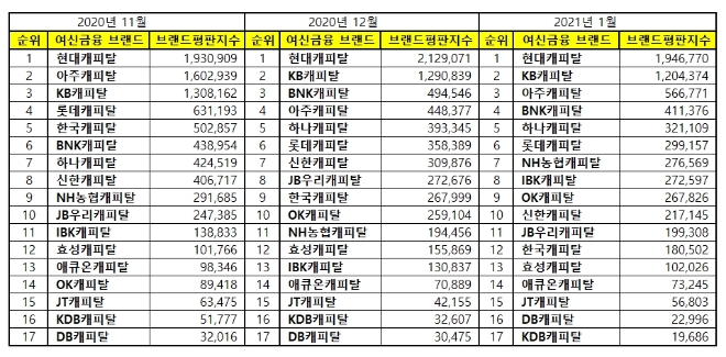 캐피탈 브랜드평판 1월 빅데이터 분석 1위는 현대캐피탈... 2위 KB캐피탈, 3위 아주캐피탈 順