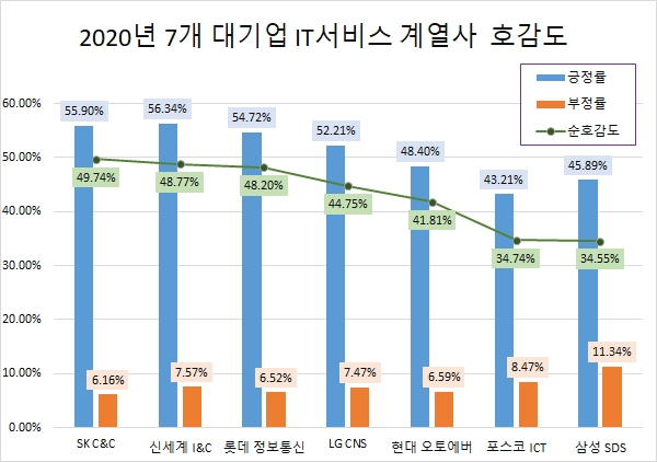 '현대오토에버' IT서비스社 관심도 증가율 톱…'SK C&C'호감도 1위