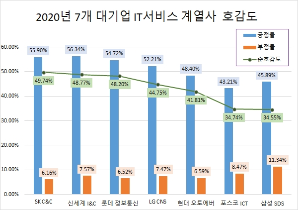 '현대오토에버' IT서비스社 관심도 증가율 톱…'SK C&C'호감도 1위