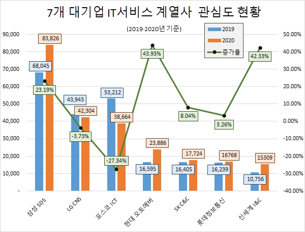 삼성SDS, IT서비스社 관심도 톱…현대오토에버, 성장률 1위