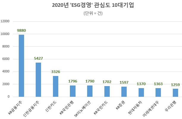 대한민국 ESG경영 관심도 'KB금융' 톱…5대 그룹 중 'SK그룹' 선두