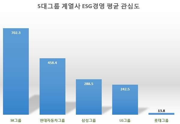 대한민국 ESG경영 관심도 'KB금융' 톱…5대 그룹 중 'SK그룹' 선두