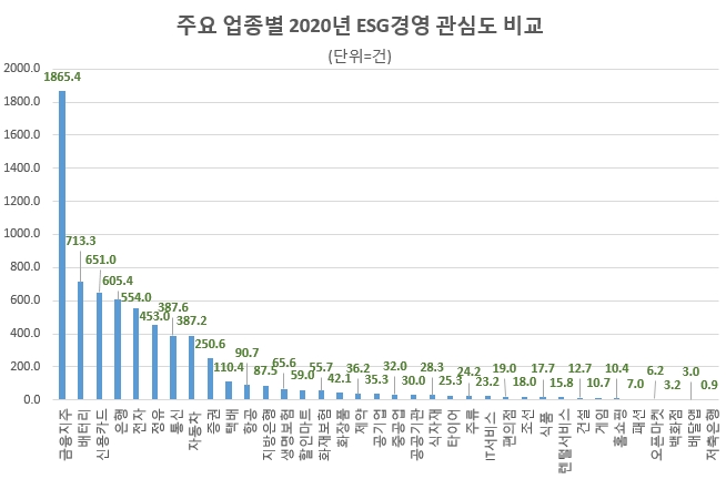 대한민국 ESG경영 관심도 'KB금융' 톱…5대 그룹 중 'SK그룹' 선두