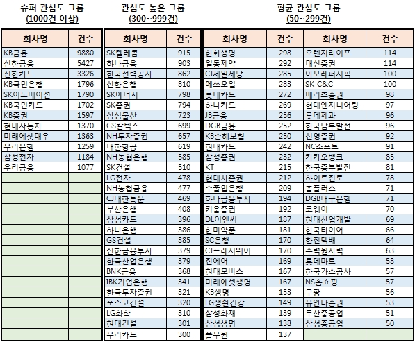 대한민국 ESG경영 관심도 'KB금융' 톱…5대 그룹 중 'SK그룹' 선두