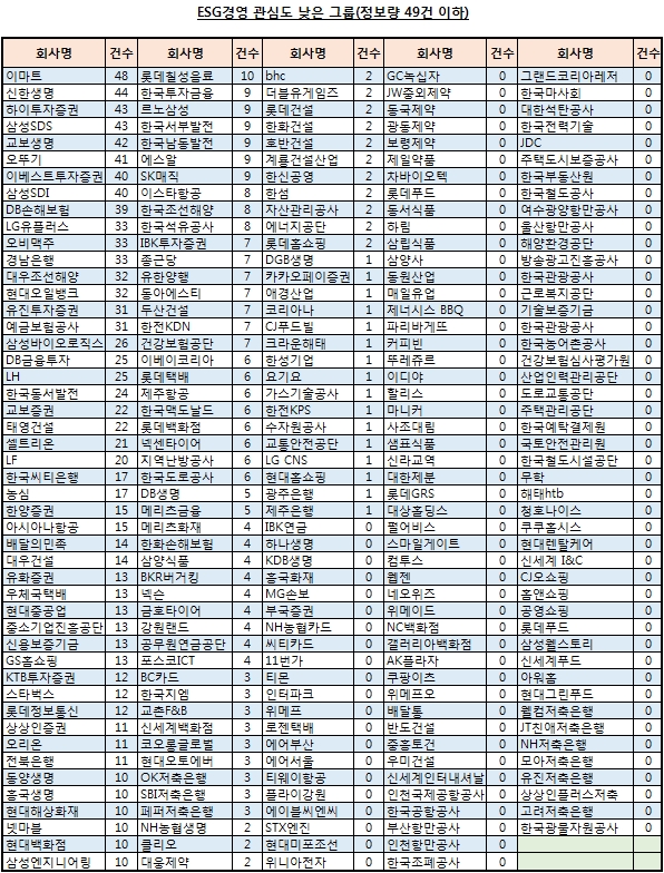 대한민국 ESG경영 관심도 'KB금융' 톱…5대 그룹 중 'SK그룹' 선두