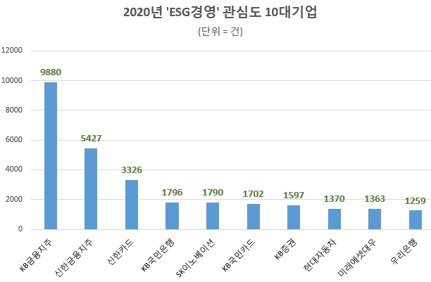 KB금융, ESG경영 관심도 톱…국내 기업 34% "관심 무"