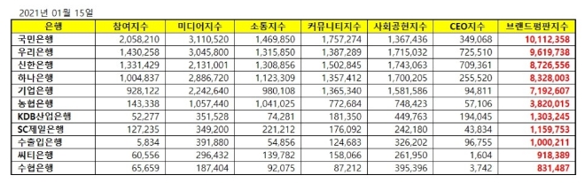은행 브랜드 1월 빅데이터 분석 1위는 'KB국민은행'