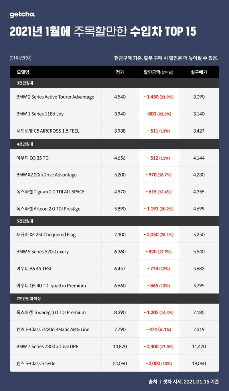 수입차, 올해 1월 최대 31.9%까지 할인 판매