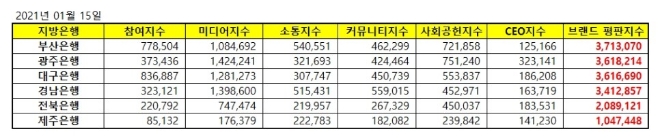 지방은행 브랜드 1월 빅데이터 분석 1위는 부산은행... 2위 광주은행, 3위 대구은행 順