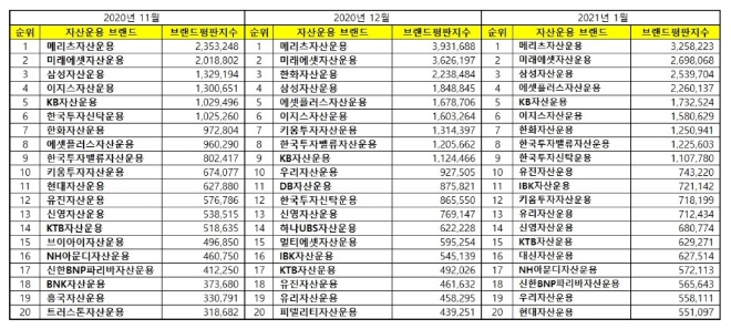 자산운용사 브랜드평판 1월 빅데이터 분석 1위는 메리츠자산운용... 2위 미래에셋자산운용, 3위 삼성자산운용 順