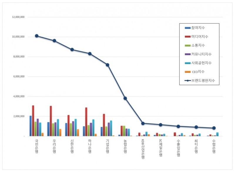 국민은행, 은행 브랜드평판 2021년 1월...1위