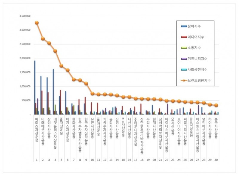 메리츠자산운용, 자산운용사 브랜드평판 1월... 1위