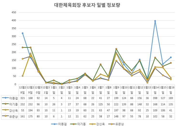 제41대 대한체육회장 후보자 온라인 포스팅 수, '이종걸·이기흥' 후보 순