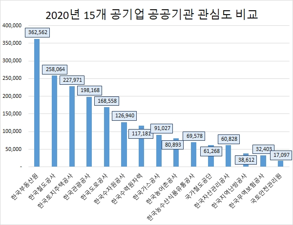 한국부동산원, 주요 공기업 관심도 '톱'…한국관광공사, 호감도 1위