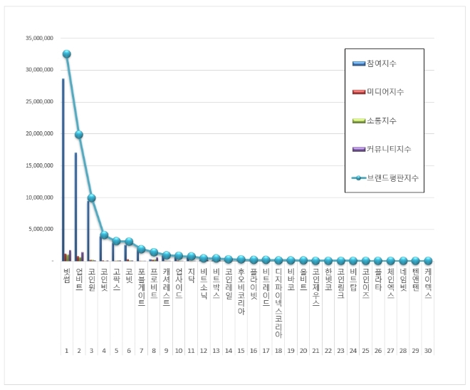 가상화폐거래소 브랜드평판 1월 빅데이터분석 1위는 빗썸... 2위 업비트, 3위 코인원 順