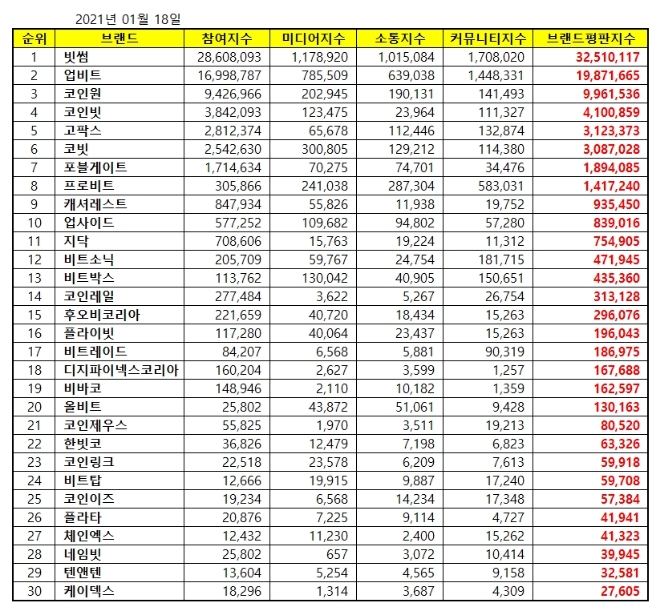 가상화폐거래소 브랜드평판 1월 빅데이터분석 1위는 빗썸... 2위 업비트, 3위 코인원 順