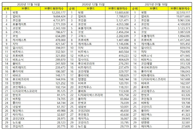 가상화폐거래소 브랜드평판 1월 빅데이터분석 1위는 빗썸... 2위 업비트, 3위 코인원 順