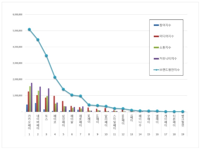 간편결제 브랜드평판 1월 빅데이터 분석 1위는 카카오페이... 2위 네이버페이, 3위 토스 順