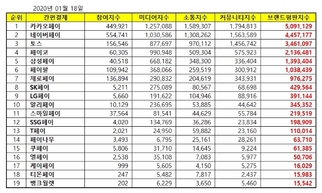 간편결제 브랜드평판 1월 빅데이터 분석 1위는 카카오페이... 2위 네이버페이, 3위 토스 順