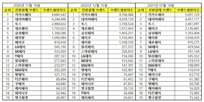 간편결제 브랜드평판 1월 빅데이터 분석 1위는 카카오페이... 2위 네이버페이, 3위 토스 順
