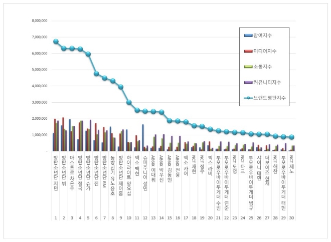 보이그룹 개인 브랜드평판 1월 빅데이터 분석 1위는 방탄소년단 지민.... 2위 방탄소년단 뷔, 3위 아스트로 차은우 順