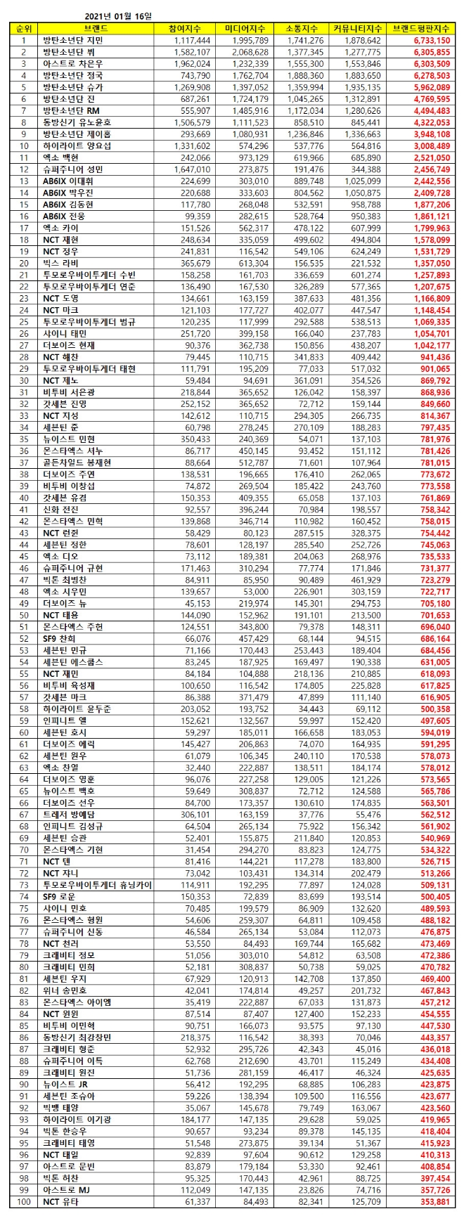 보이그룹 개인 브랜드평판 1월 빅데이터 분석 1위는 방탄소년단 지민.... 2위 방탄소년단 뷔, 3위 아스트로 차은우 順