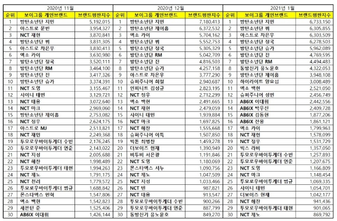 보이그룹 개인 브랜드평판 1월 빅데이터 분석 1위는 방탄소년단 지민.... 2위 방탄소년단 뷔, 3위 아스트로 차은우 順