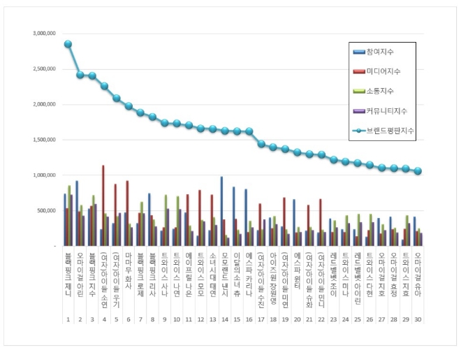 걸그룹 개인 브랜드평판 1월 빅데이터 분석 1위는 블랙핑크 제니... 2위 오마이걸 아린, 3위 블랙핑크 지수 順