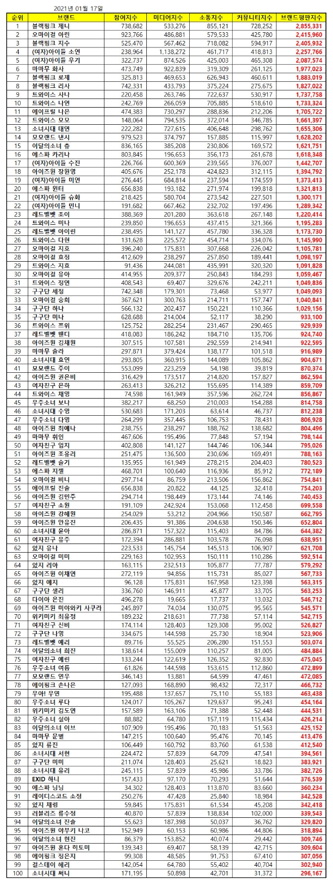 걸그룹 개인 브랜드평판 1월 빅데이터 분석 1위는 블랙핑크 제니... 2위 오마이걸 아린, 3위 블랙핑크 지수 順