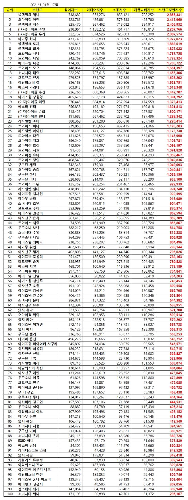 걸그룹 개인 브랜드평판 1월 빅데이터 분석 1위는 블랙핑크 제니... 2위 오마이걸 아린,  3위 블랙핑크 지수 順