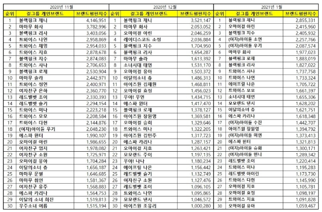 걸그룹 개인 브랜드평판 1월 빅데이터 분석 1위는 블랙핑크 제니... 2위 오마이걸 아린, 3위 블랙핑크 지수 順