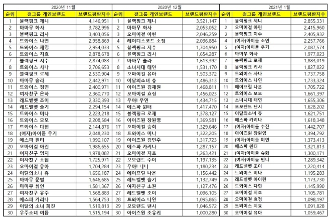 걸그룹 개인 브랜드평판 1월 빅데이터 분석 1위는 블랙핑크 제니... 2위 오마이걸 아린,  3위 블랙핑크 지수 順