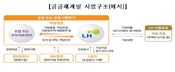 공공재개발 사업구조(예시) / 이미지 제공 = LH