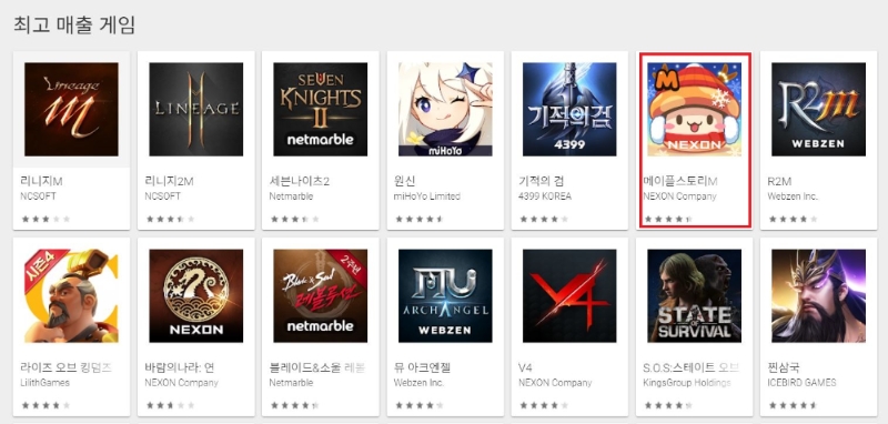 넥슨의 인기 모바일 MMORPG '메이플스토리M'이 18일 기준 구글 플레이 매출 6위, 애플 앱스토어 매출 1위에 오르며 차트 역주행에 나섰다.