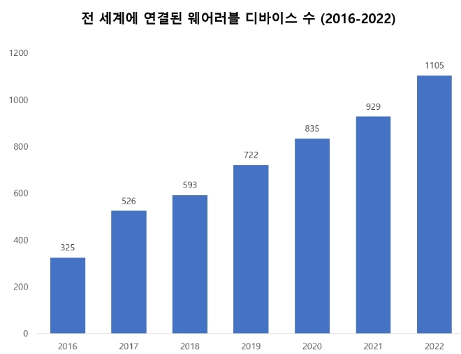 전 세계적으로 연결된 웨어러블 디바이스 수 (단위: 백만)/ 자료제공=스태티스타